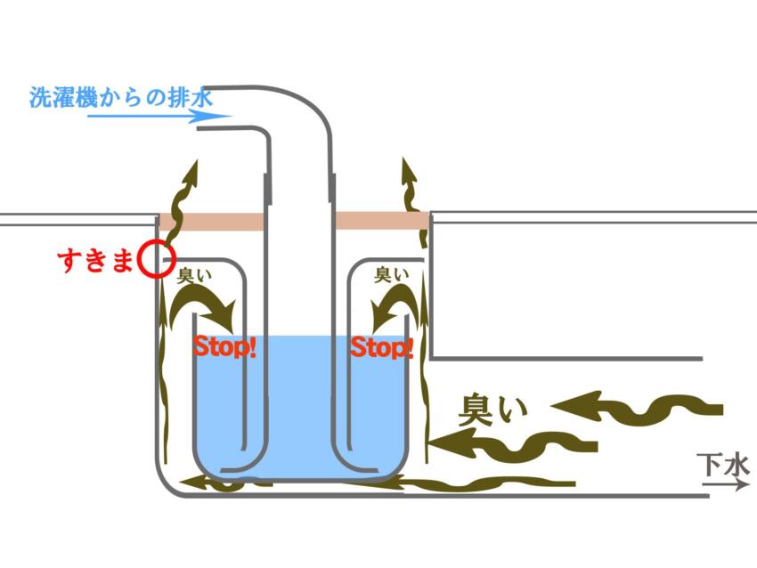 洗濯機の排水溝の構造