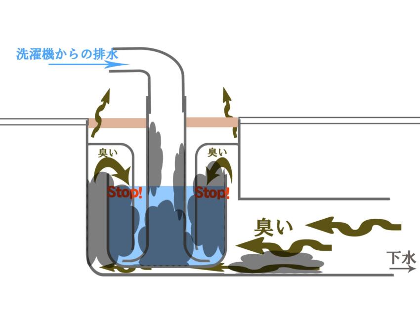 洗濯機の排水溝にたまったヘドロの臭い