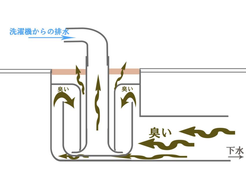 封水切れで下水の臭いが上がってくる