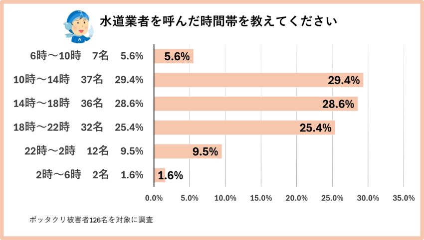 アンケート①「水道業者を呼んだ時間帯を教えてください」