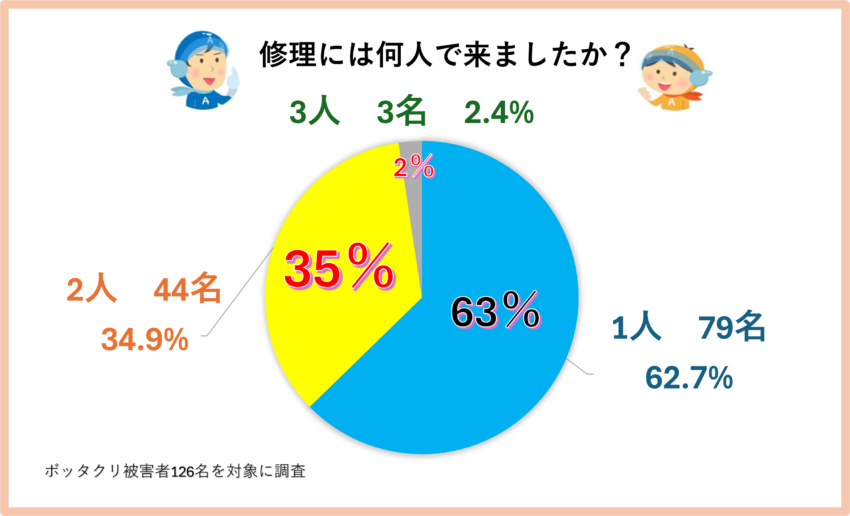 アンケート②「修理には何人で来ましたか？」