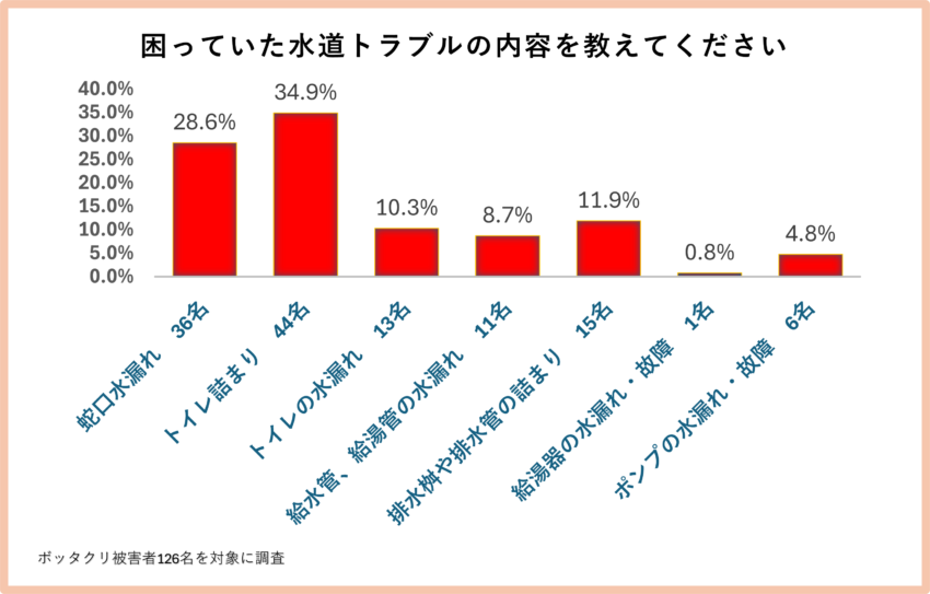 アンケート③「困っていた水道トラブルの内容を教えてください」