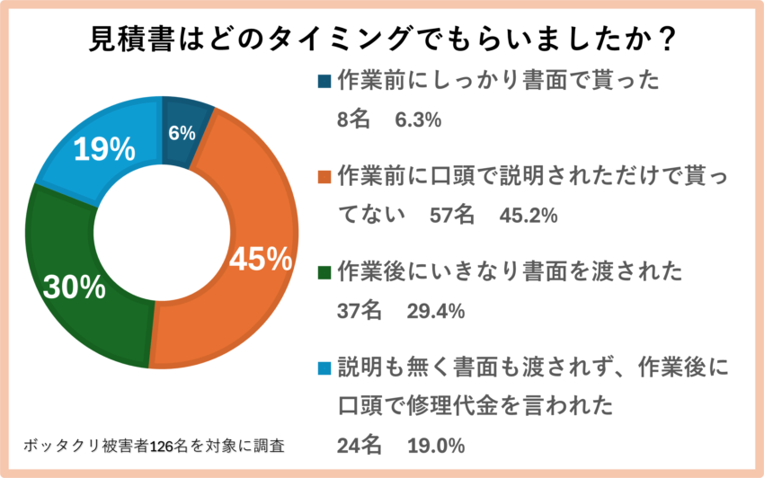 アンケート④「見積書はどのタイミングでもらいましたか？」
