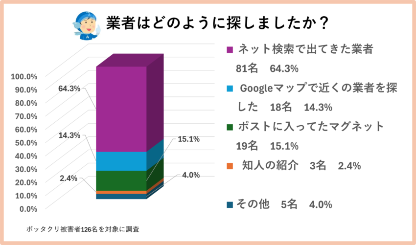 アンケート⑤「業者はどのように探しましたか？」