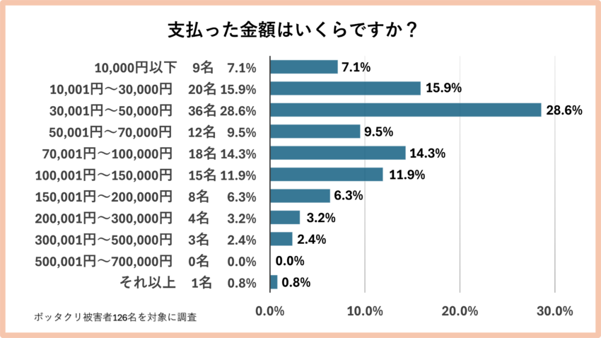 アンケート⑥「支払った金額はいくらですか？」
