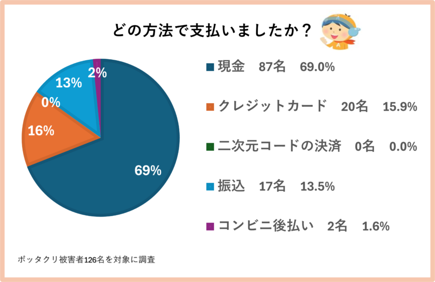 アンケート⑦「どの方法で支払いましたか？」