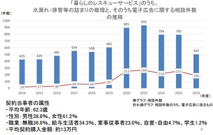 ※引用 国民生活センター「暮らしのレスキューサービスに係る消費者相 談の概況」より